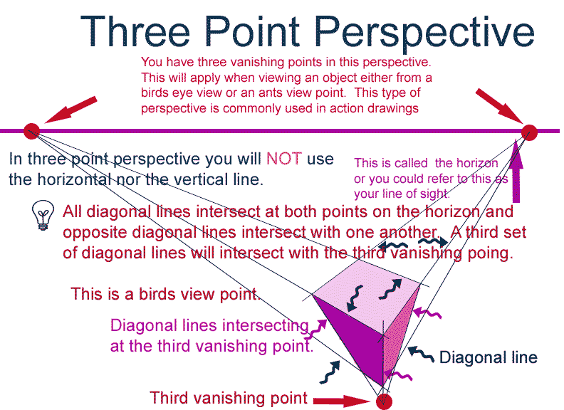 One, Two and Three-Point Perspective