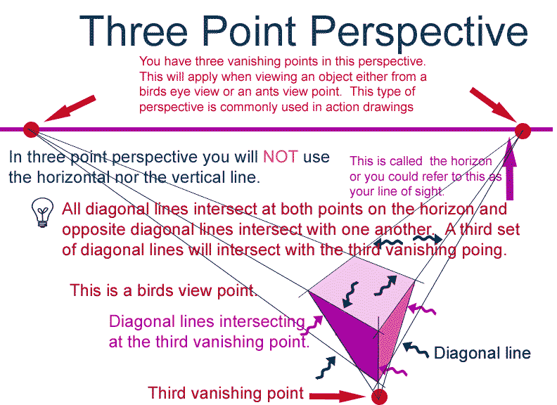 http://www.artgraphica.net/images/wetcanvas/basic-perspective/Three-Point-Perspective.gif