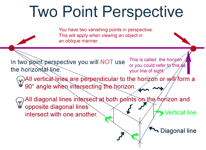 http://www.artgraphica.net/images/wetcanvas/basic-perspective/Two-Point-Perspective.gif